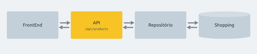 API