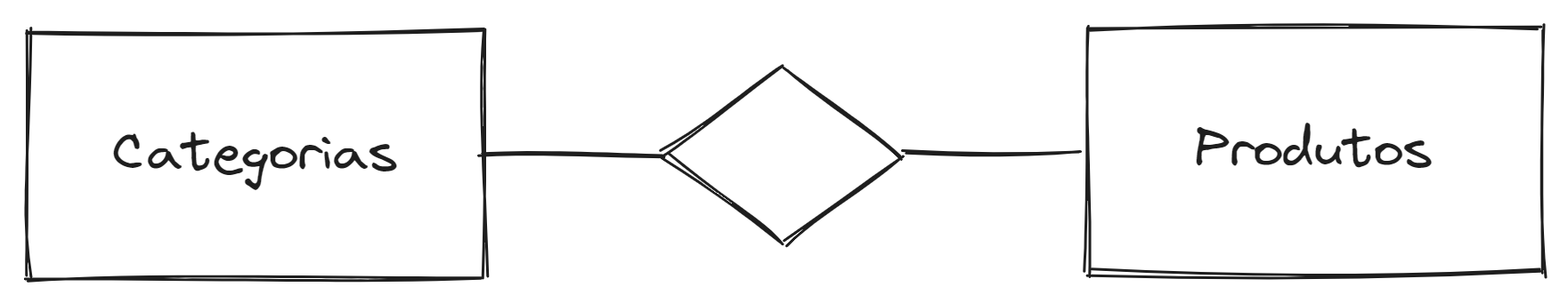 Categorias e Produtos