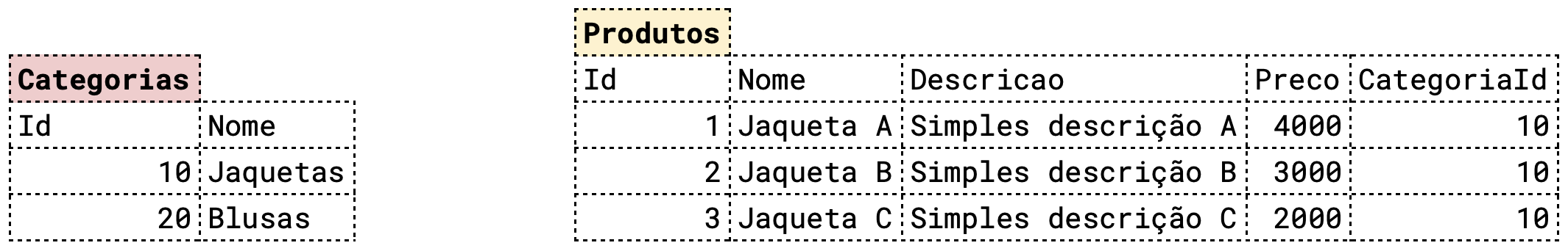 Tabelas de Categorias e Produtos